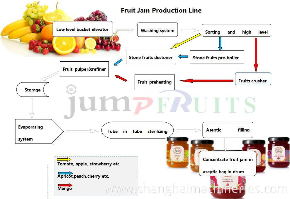 apple strawberry blueberry jam paste making machine